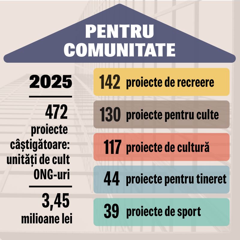 Investiție în oameni: 531 de proiecte finanțate, pentru o comunitate mai puternică
